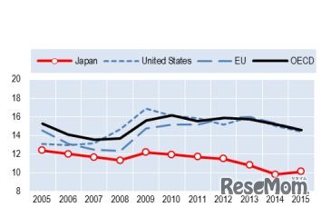 ニートの割合（2005年～2015年）