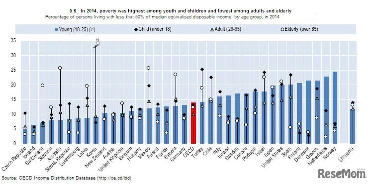 貧困率（2014年）