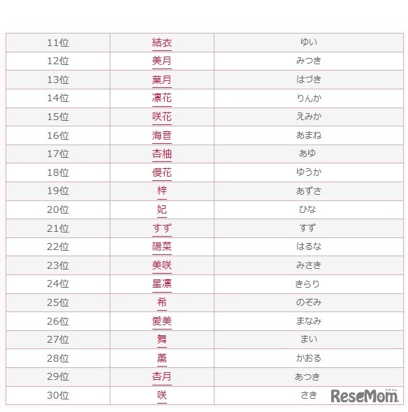 2016年女の子のかわいい名前ランキング（11～30位）　画像：無料 赤ちゃん名づけより引用