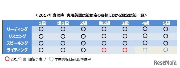 実用英語技能検定の各級における測定技能一覧（2017年度以降）
