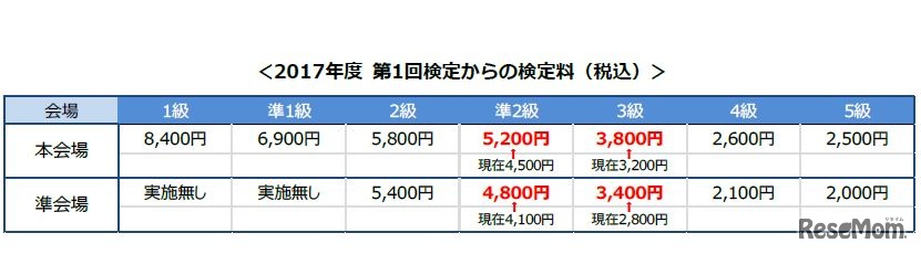 2017年度第1回検定からの検定料（税込）