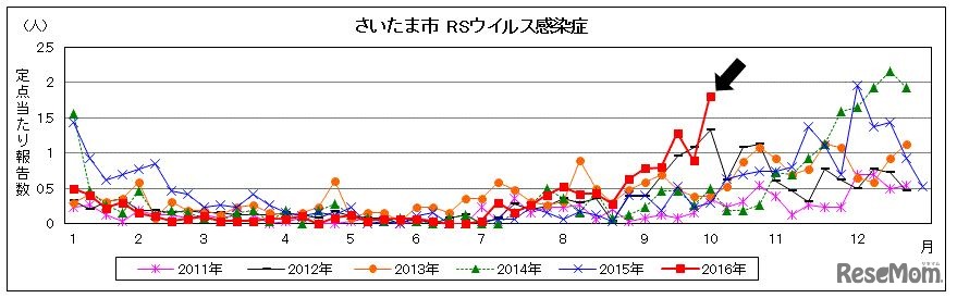 さいたま市のRSウイルス感染症の流行状況