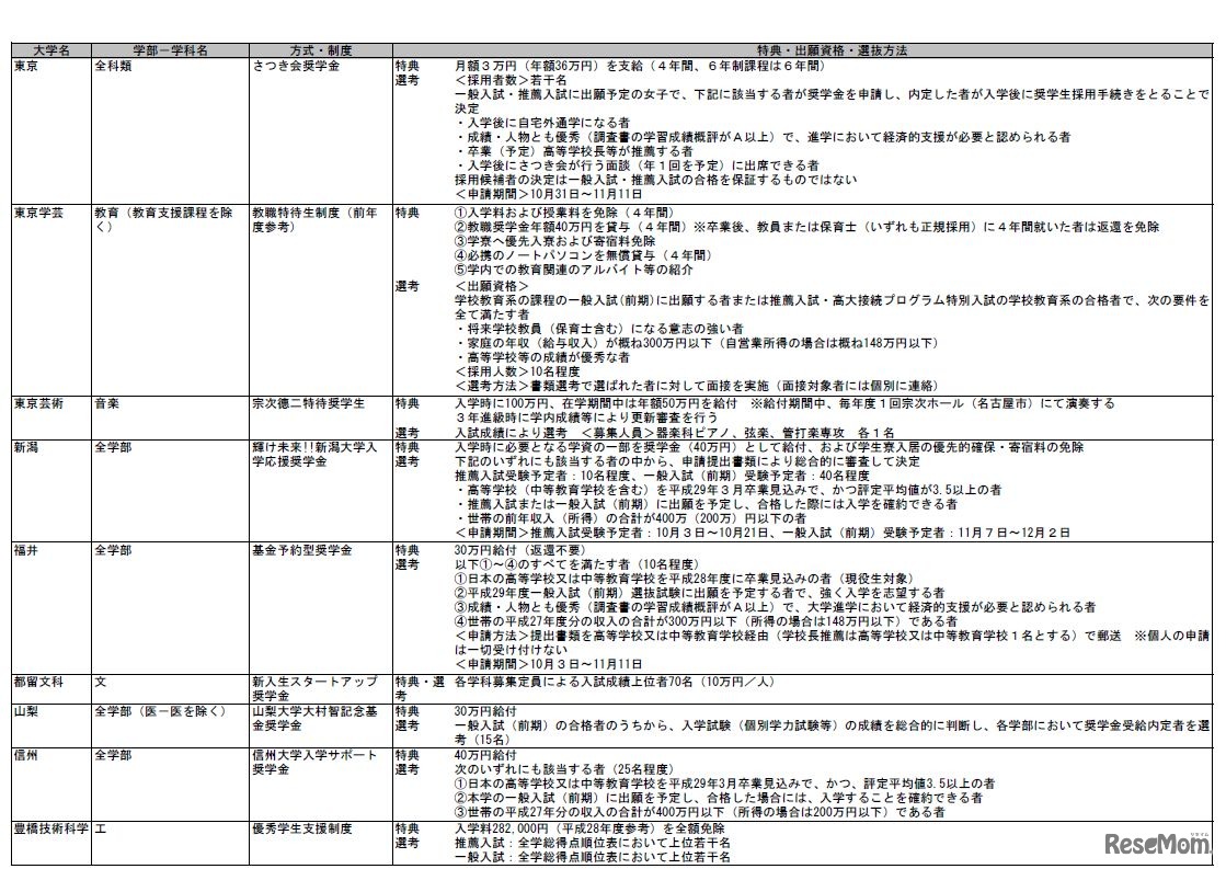 給費生・特待生・奨学生入試を実施している大学（国公立・一部）