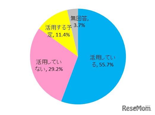英語教育に、タブレットやコンピューターなどのICT機器や教材を活用しているか