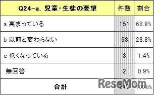 英語教育に対する要望は高まっていると感じるか（児童・生徒）