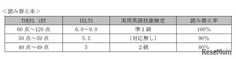 英語資格のスコアに応じた読み替え率