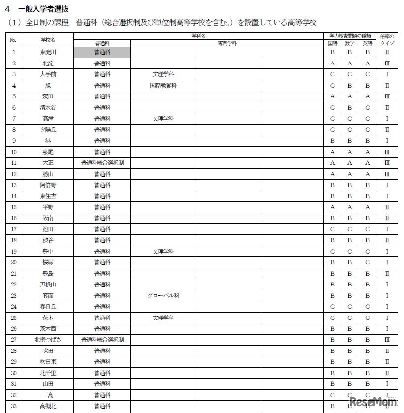 学力検査問題の種類ならびに学力検査の成績および調査書の評定にかける倍率のタイプ（一般入学者選抜）