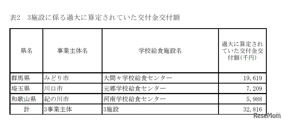 超過面積分の建築工事費を除外する計算をする際に延べ床面積ではなく建築面積を用いていた交付金交付額