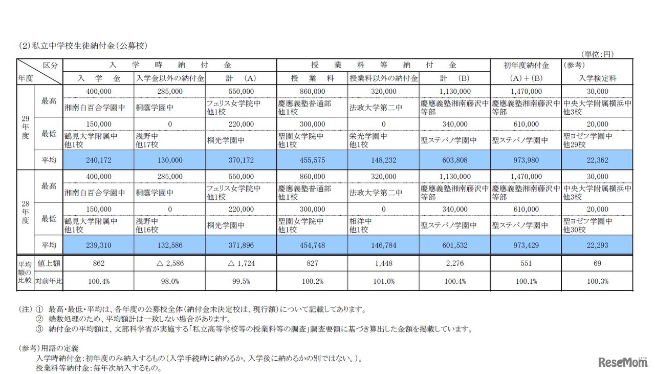 平成29年度　試験日程等・生徒納付金の状況　私立中学校生徒納付金（公募校）　※集計数字はいずれも平成28年10月18日現在のもの