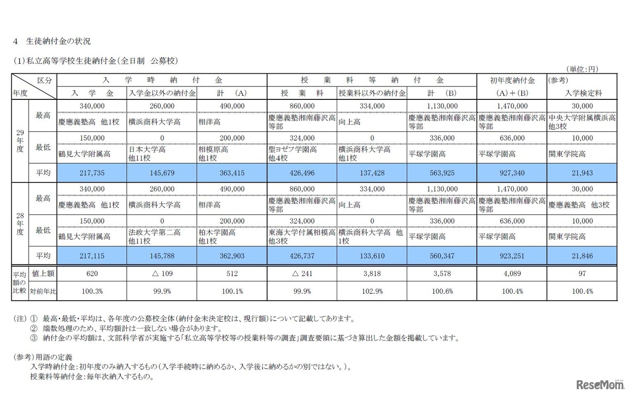平成29年度　試験日程等・生徒納付金の状況　私立高等学校納付金（全日制　公募校）　※集計数字はいずれも平成28年10月18日現在のもの