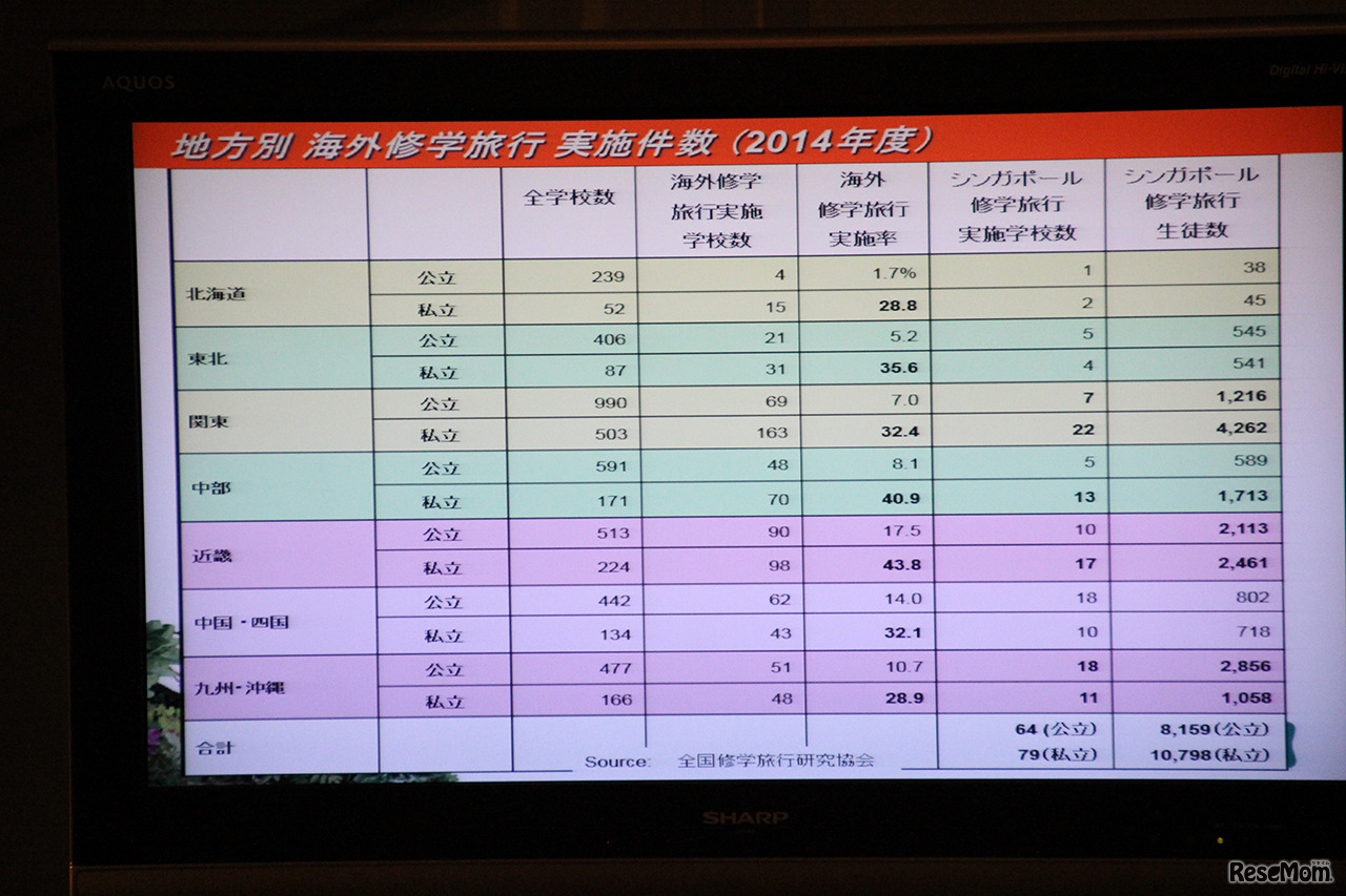 地方別　海外修学旅行　実施件数（2014年）