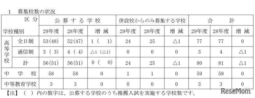 募集校数の状況