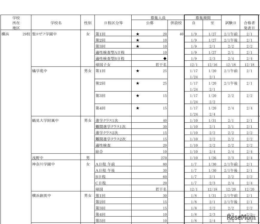 私立中学校生徒募集要項（一部）