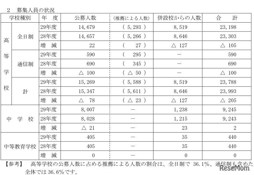 募集人員の状況