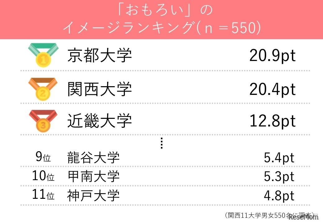 「おもろい」のイメージランキング