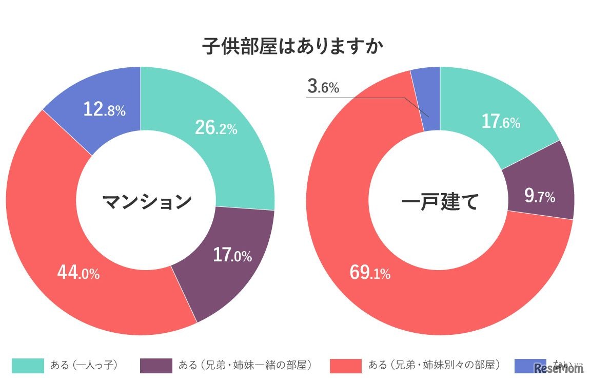 子ども部屋はありますか