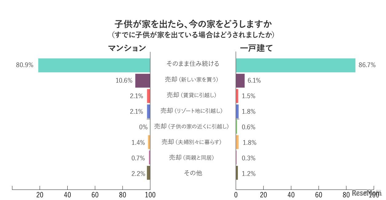 子どもが家を出たら、今の家はどうしますか（すでに子どもが家を出ている場合はどうされましたか）