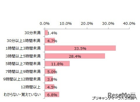 1日のスマホの利用時間
