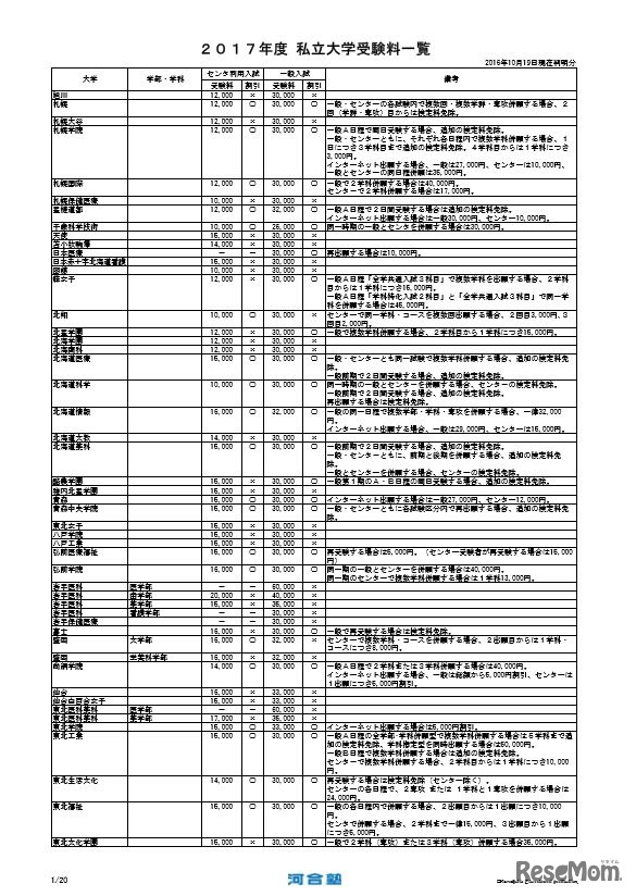 2017年度私立大学受験料一覧（一部）
