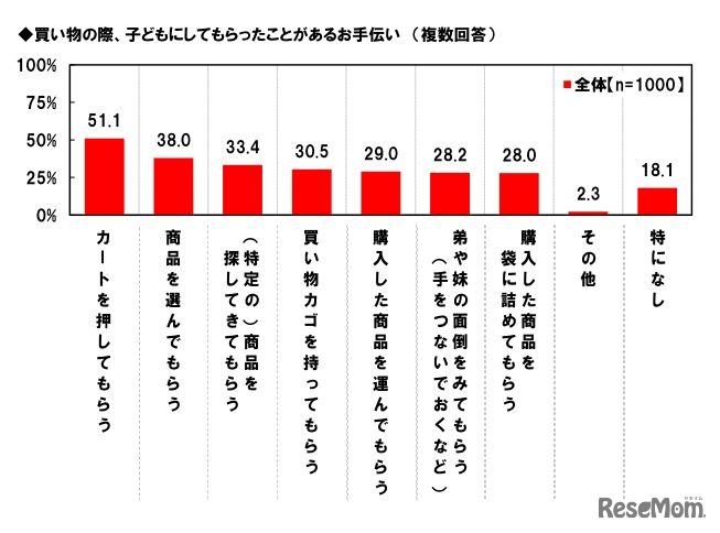買物の際、子どもにしてもらったことがあるお手伝い
