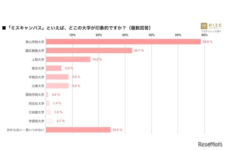 ミスキャンパスといえば、どこの大学が印象的か