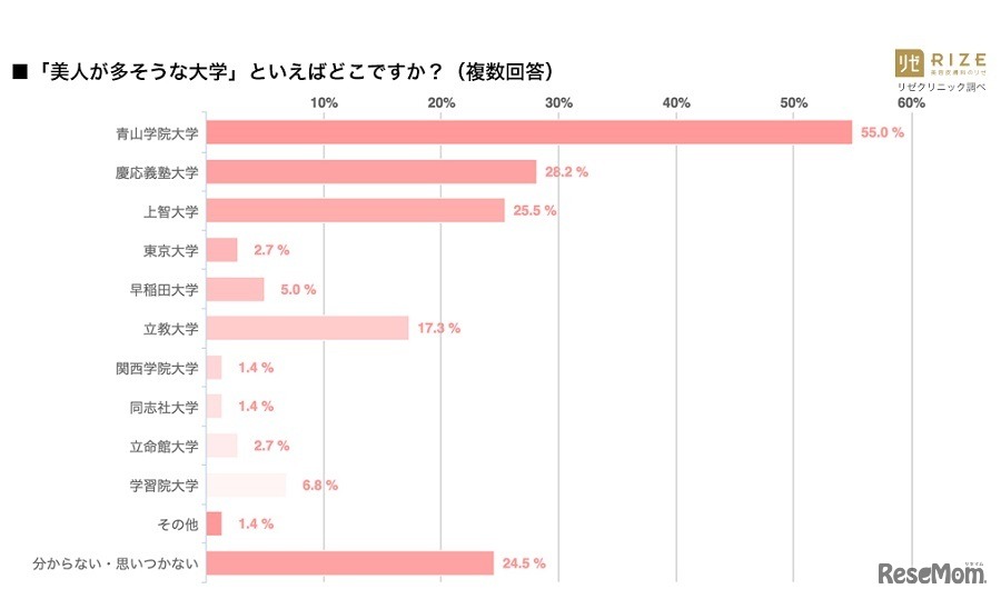「美人が多そうな大学」といえばどこか