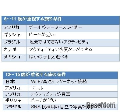 重視する旅の条件