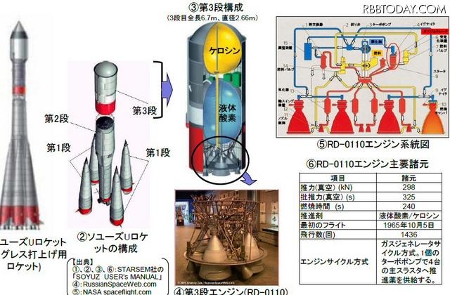 ソユーズロケット及び第3段エンジンの概要