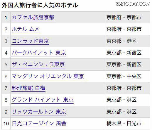 日本人、外国人に人気の“日本の宿ランキング”が発表に