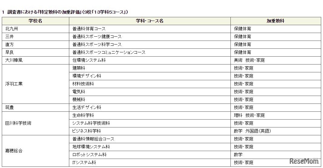 調査書における「特定教科の加重評価」