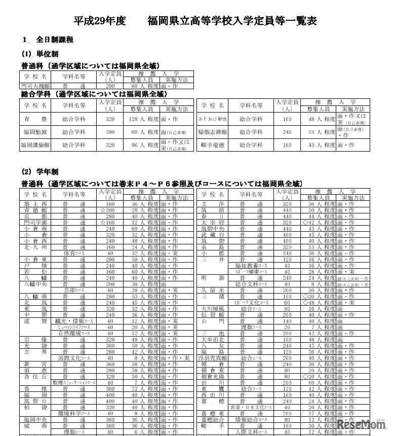福岡県立高等学校入学定員等一覧表（一部）