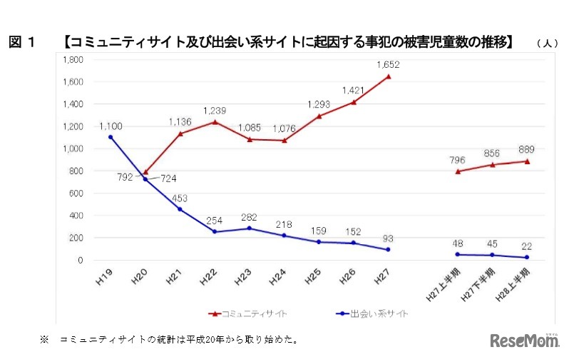 コミュニティサイトおよび出会い系サイトに起因する事犯の被害児童数の推移