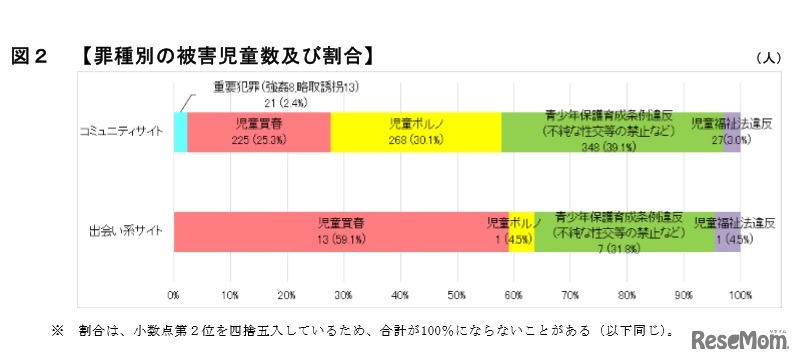 罪種別の被害児童数および割合