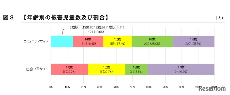 年齢別の被害児童数および割合
