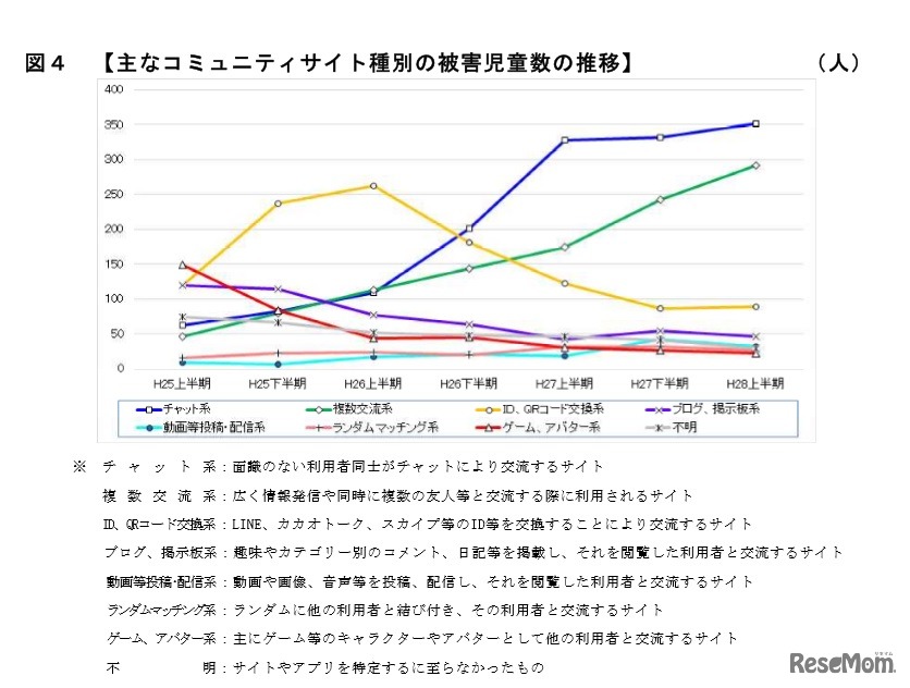 おもなコミュニティサイト種別の被害児童数の推移
