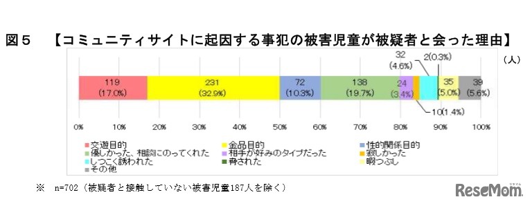 コミュニティサイトに起因する事犯の被害児童が被疑者と会った理由
