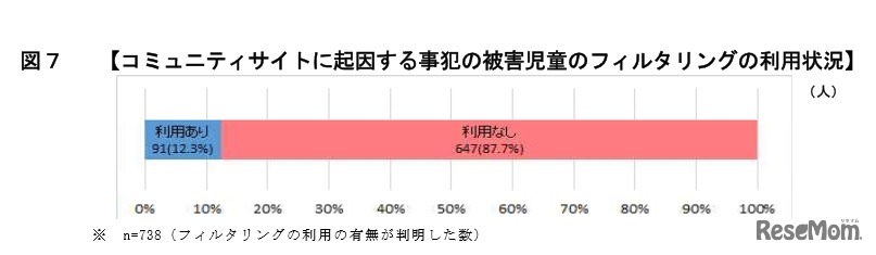 コミュニティサイトに起因する事犯の被害児童のフィルタリングの利用状況