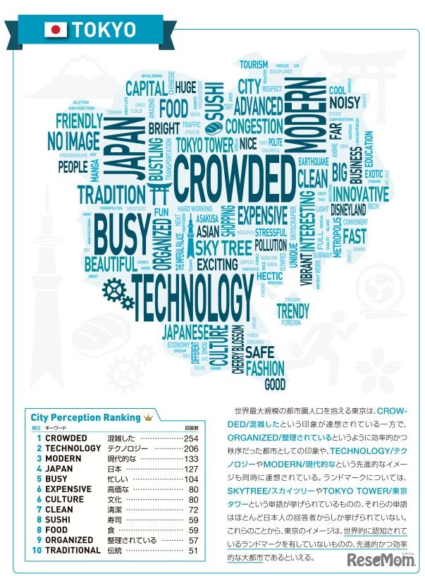 都市のイメージ調査（東京）
