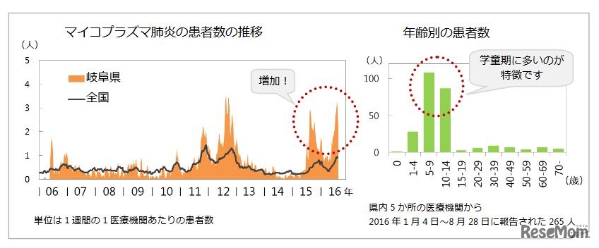 岐阜県におけるマイコプラズマ肺炎の患者数の推移、年齢別の患者数（ぎふ感染症かわら版）