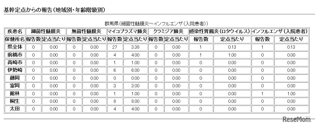 群馬県第41週の基幹定点報告状況（地域別）