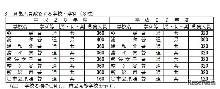 募集人員減をする学校・学科