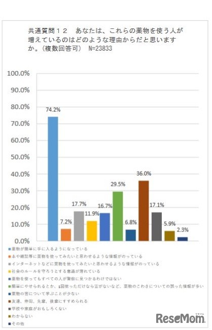 薬物を使う人が増えている理由