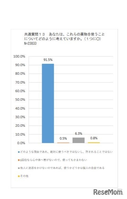 薬物を使うことをどのように考えるか