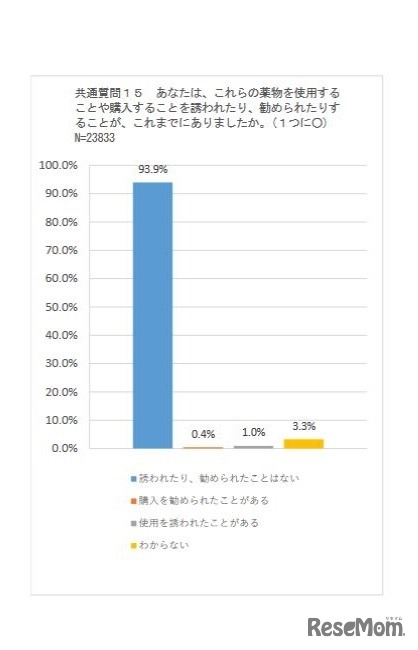 薬物の使用や購入の誘い