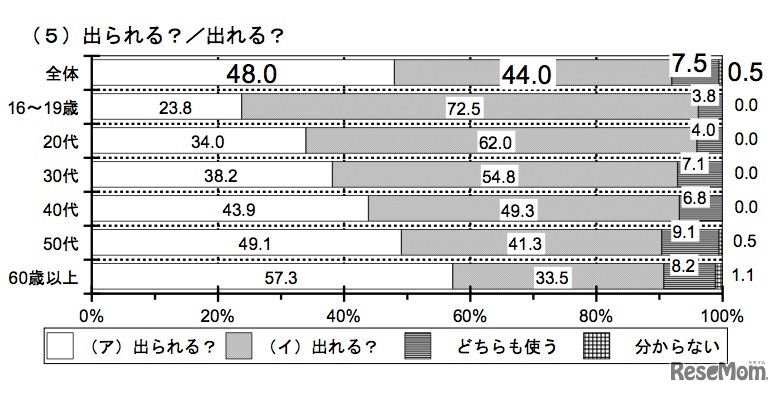 出られる？／出れる？