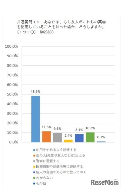 もし友人が薬物を使用していることを知った場合どうするか