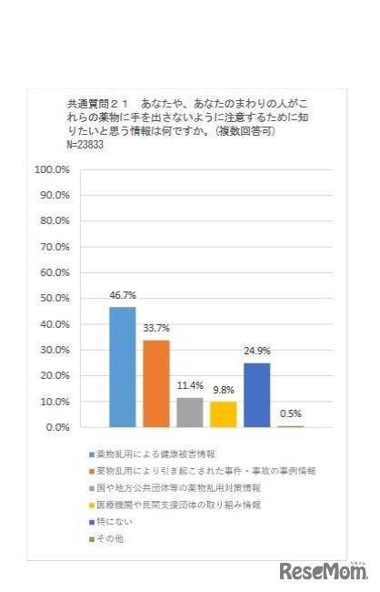 あなたやあなたの周りの人が薬物に手を出さないように注意するために知りたい情報