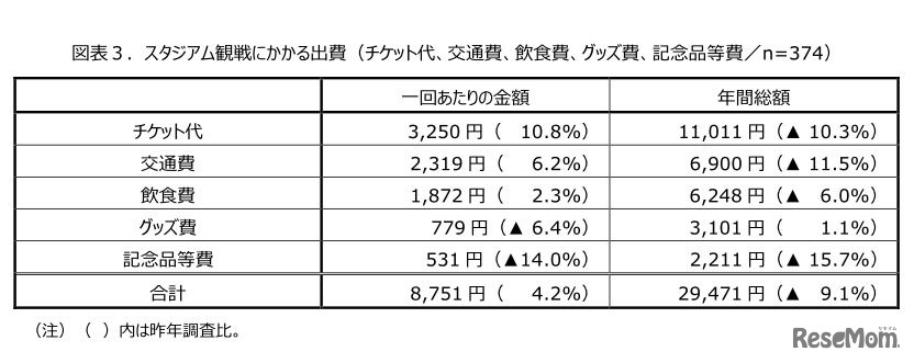 スタジアム観戦にかかる出費