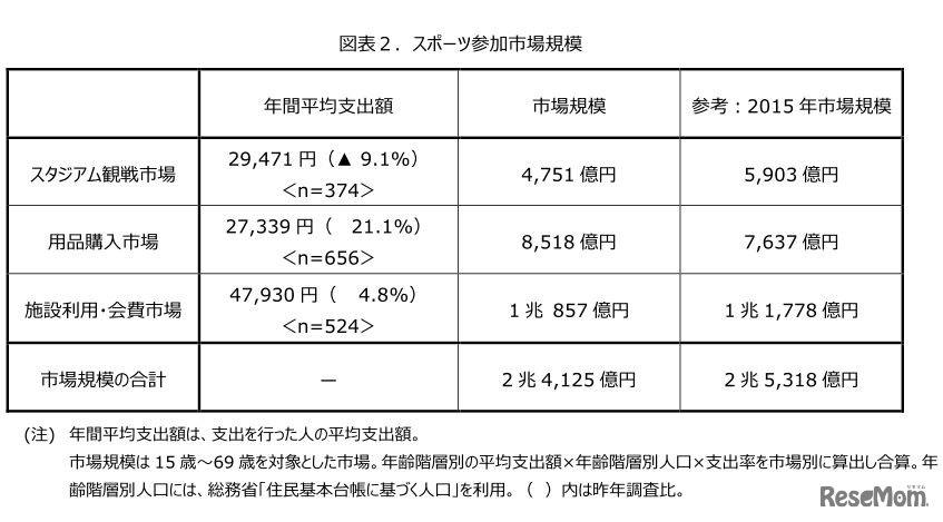 スポーツ参加市場規模