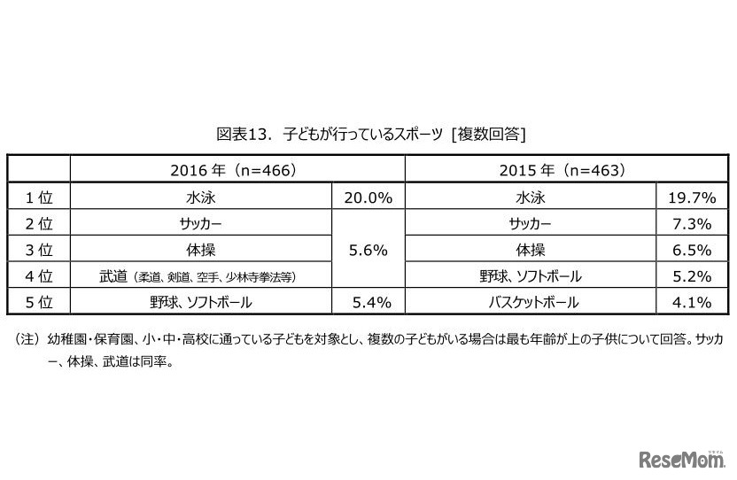 子どもが行っているスポーツ